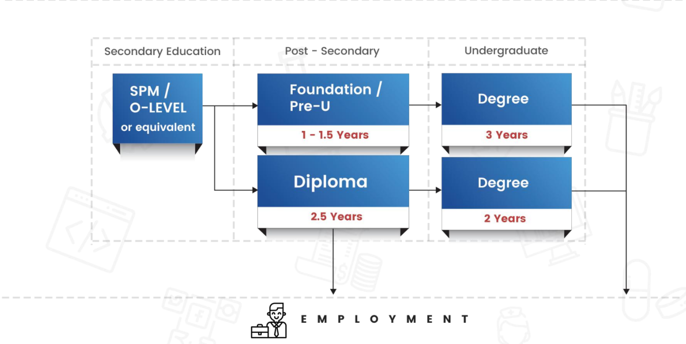 Uni Enrol recommends students plan their education pathway to determine when they’ll graduate and begin employment.